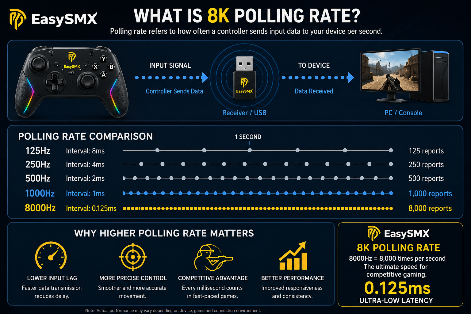 8K polling rate